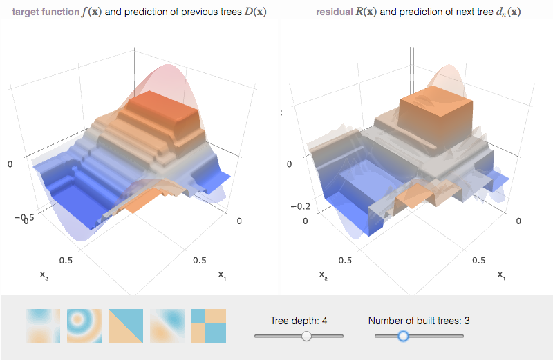 TreeNet Gradient Boosting, Gradient Boosting