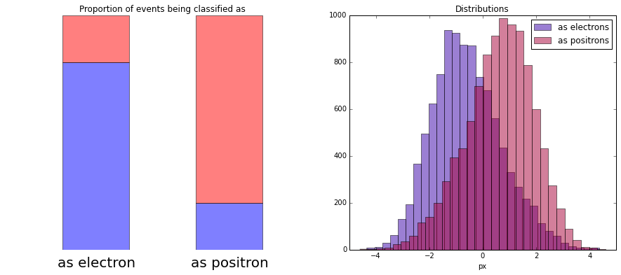 the distributions we observe