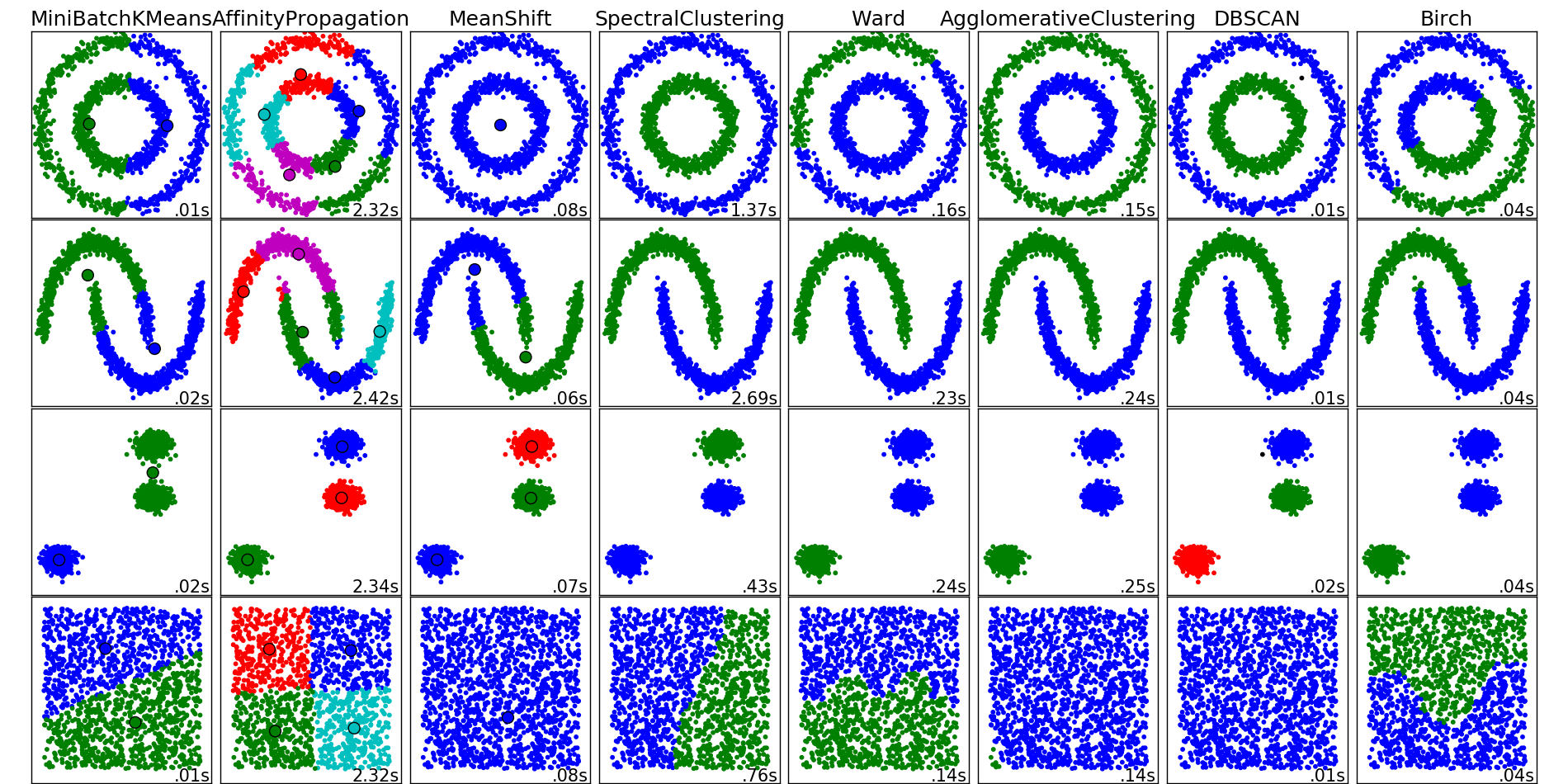 visual comparison of clustering algorithm by sklearn