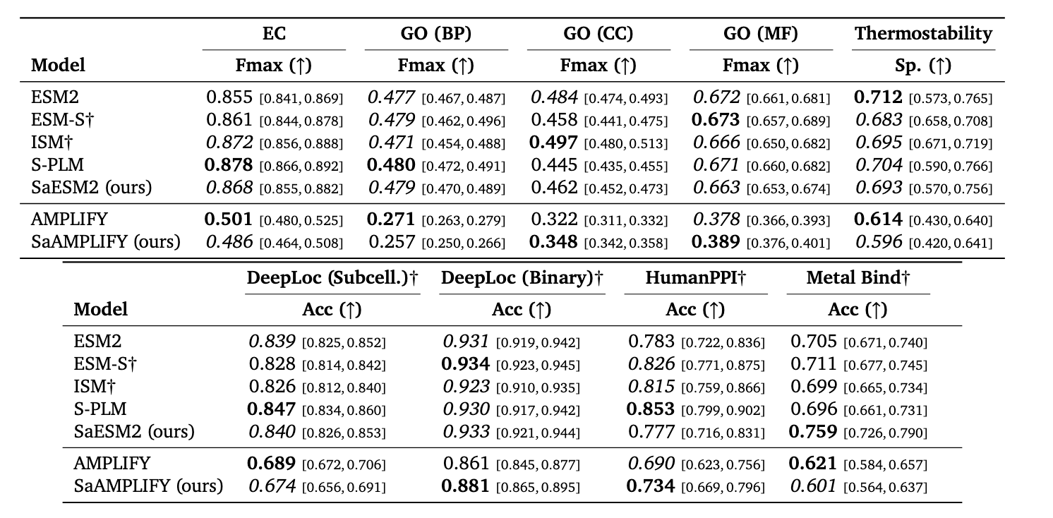SaESM / SaAMPLIFY transferability