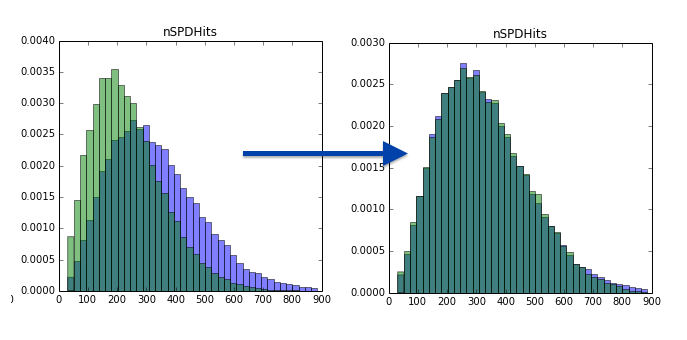 distributions before reweighting and after reweighting