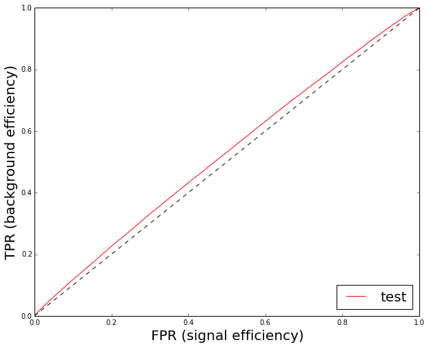 typical ROC curve for very close distributions